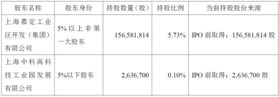 沪硅产业股东嘉定开发、中科园区拟合计减持不超1%