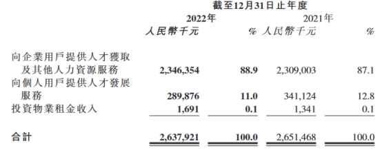 同道猎聘2022年股东应占溢利同比降67%