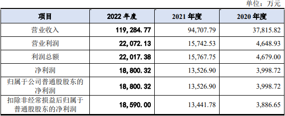 同宇新材现金流负毛利率升背道同行 高增长与客户相左