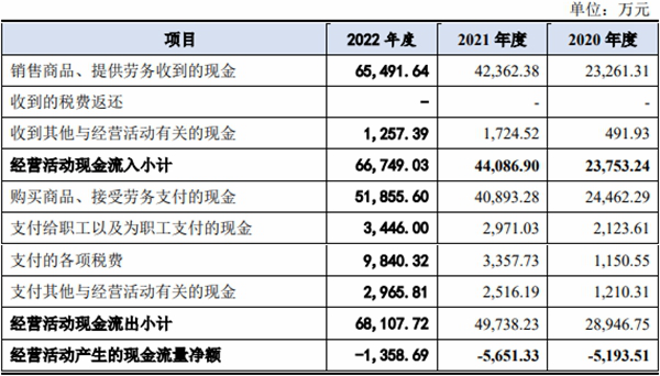 同宇新材现金流负毛利率升背道同行 高增长与客户相左