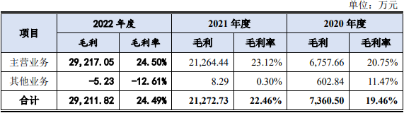 同宇新材现金流负毛利率升背道同行 高增长与客户相左