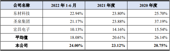 同宇新材现金流负毛利率升背道同行 高增长与客户相左