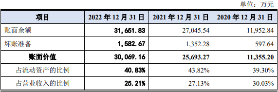 同宇新材现金流负毛利率升背道同行 高增长与客户相左