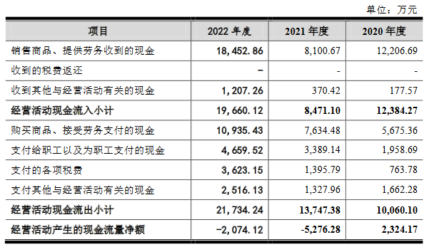 六九一二2022年营收3.4亿应收款3.1亿 经营现金流连负