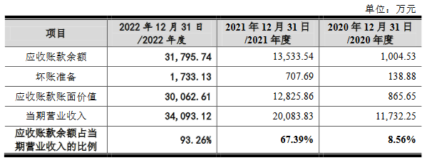 六九一二2022年营收3.4亿应收款3.1亿 经营现金流连负