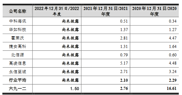 六九一二2022年营收3.4亿应收款3.1亿 经营现金流连负