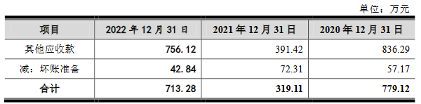 六九一二2022年营收3.4亿应收款3.1亿 经营现金流连负