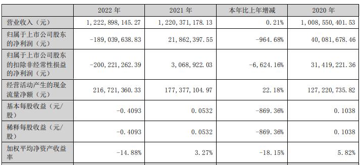 首都在线2022年亏损1.89亿 正拟募资7亿去年定增募7亿