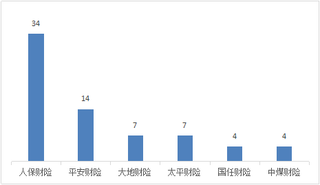 >山西通报2022Q4保险消费投诉 人保财险3项投诉量居首