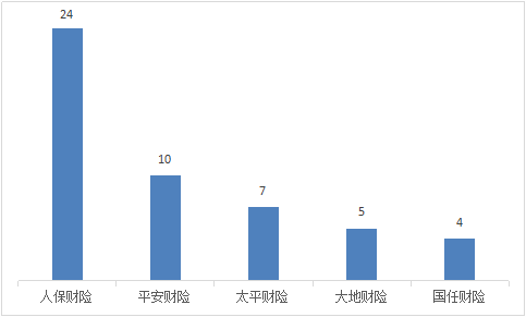 山西通报2022Q4保险消费投诉 人保财险3项投诉量居首