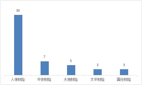 山西通报2022Q4保险消费投诉 人保财险3项投诉量居首