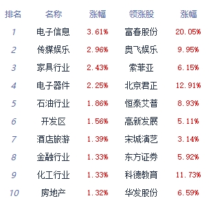 >午评：三大指数集体高开高走 油气板块涨幅居前