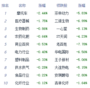 午评：三大指数集体高开高走 油气板块涨幅居前