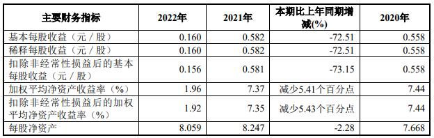 东兴证券2022年净利降69% 被立案的投行业务收入9亿