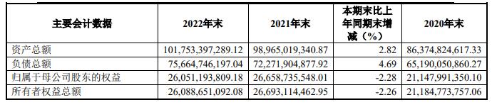 东兴证券2022年净利降69% 被立案的投行业务收入9亿