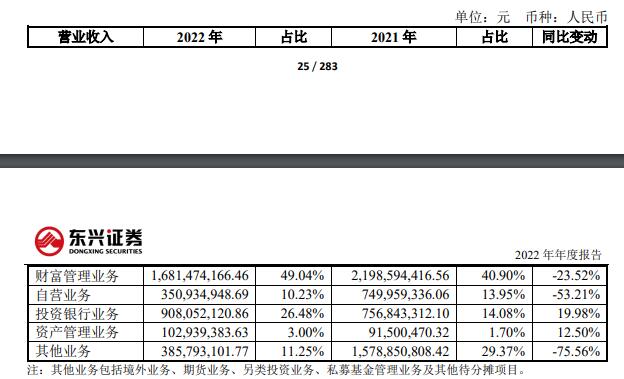 东兴证券2022年净利降69% 被立案的投行业务收入9亿