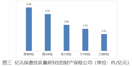 渤海财险去年Q4在晋财产保险公司亿元保费投诉量居首