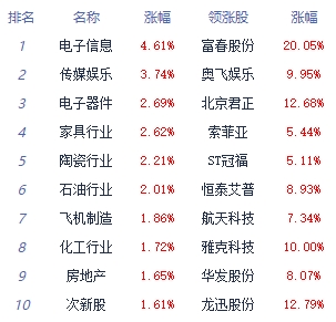 收评：指数午后持续拉升创指涨1.7% 大基金板块走强