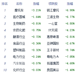 收评：指数午后持续拉升创指涨1.7% 大基金板块走强