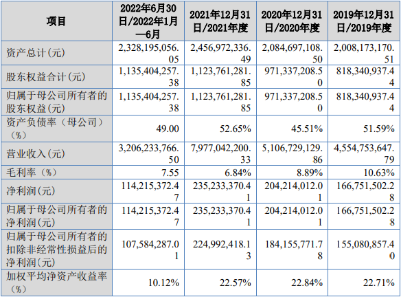 一诺威北交所上市首日破发跌5.92% 2022年营收降2成