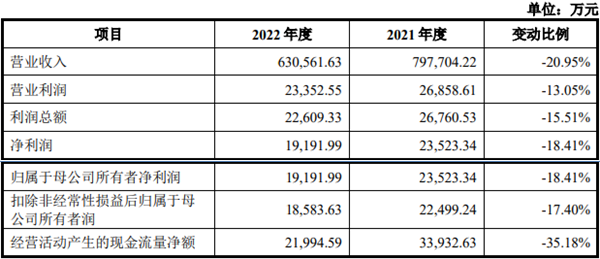 一诺威北交所上市首日破发跌5.92% 2022年营收降2成