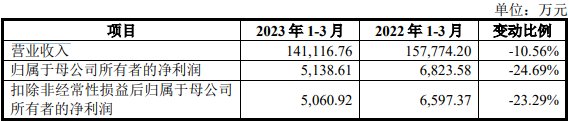 一诺威北交所上市首日破发跌5.92% 2022年营收降2成