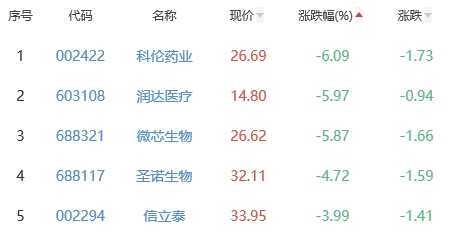 生物医药板块跌0.13% 普莱柯涨9.99%居首