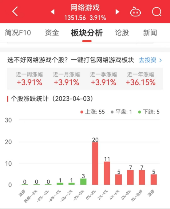 >网络游戏板块涨3.91% 富春股份涨20.05%居首