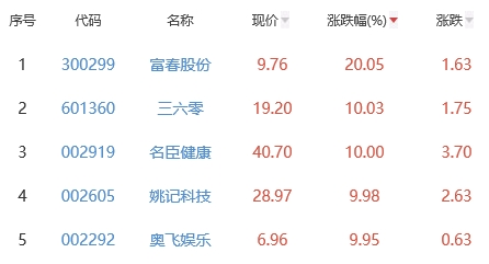 网络游戏板块涨3.91% 富春股份涨20.05%居首