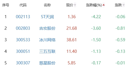 网络游戏板块涨3.91% 富春股份涨20.05%居首