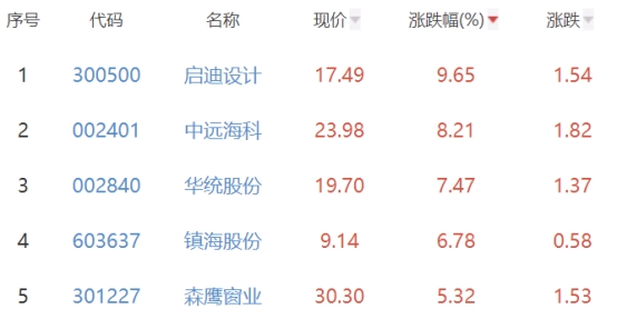 碳中和板块涨0.92% 启迪设计涨9.65%居首