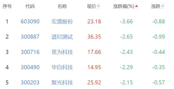 碳中和板块涨0.92% 启迪设计涨9.65%居首