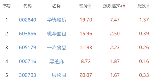 食品加工制造板块跌0.48% 华统股份涨7.47%居首