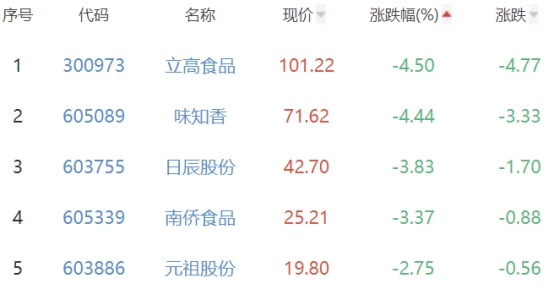 食品加工制造板块跌0.48% 华统股份涨7.47%居首