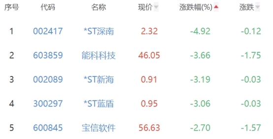 计算机应用板块涨4.06% 云从科技涨20.01%居首