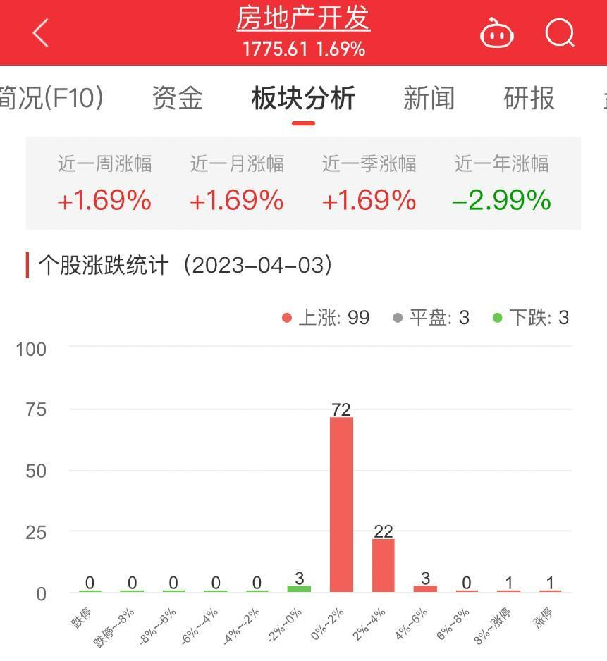 >房地产开发板块涨1.69% 海南高速涨10.04%居首