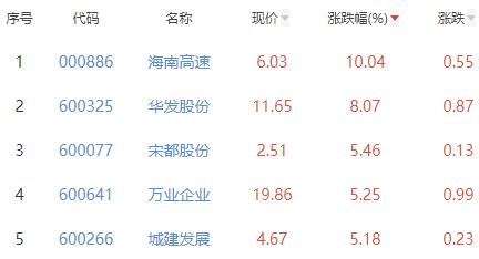 房地产开发板块涨1.69% 海南高速涨10.04%居首