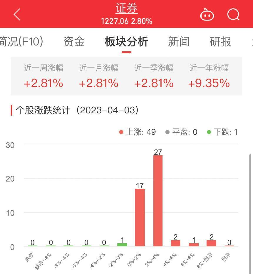 >证券板块涨2.8% 东方财富涨14.28%居首