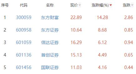 证券板块涨2.8% 东方财富涨14.28%居首