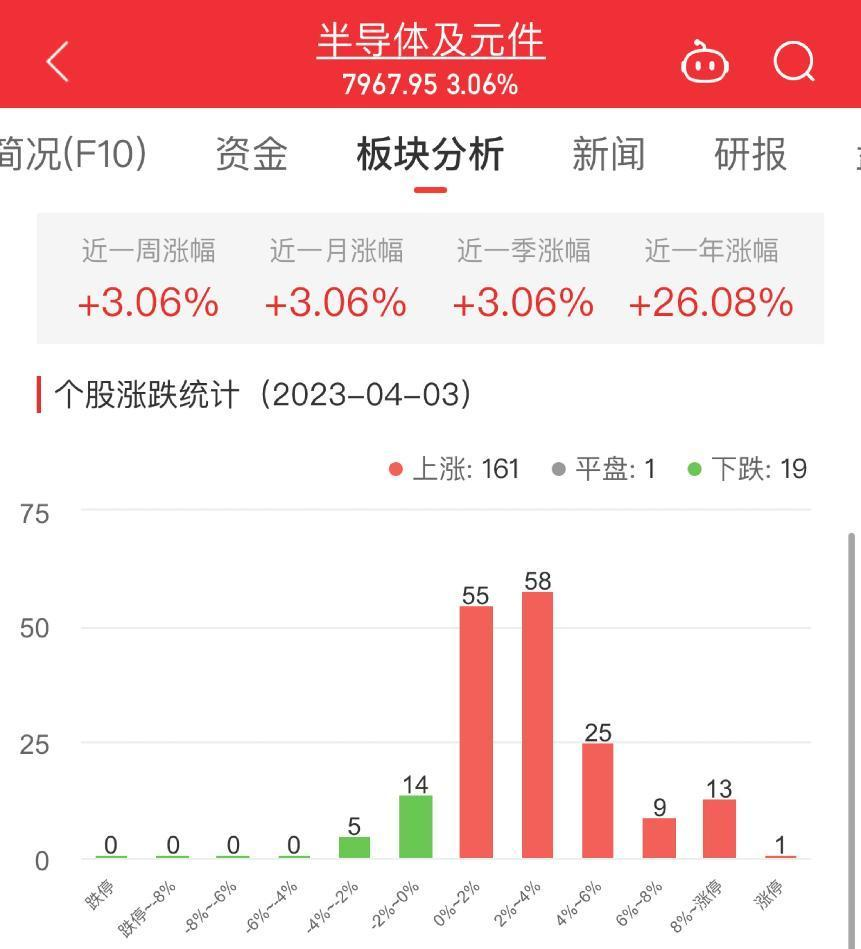 半导体板块涨3.06% 佰维存储涨17.95%居首