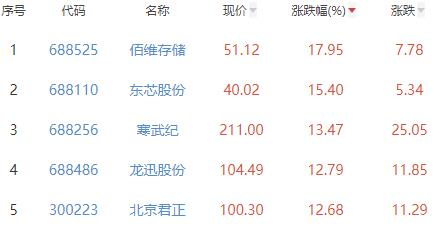 半导体板块涨3.06% 佰维存储涨17.95%居首