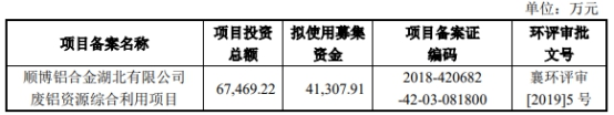 顺博合金拟定增募资不超过15亿元 上市3年共募12.76亿