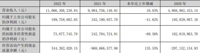 顺博合金拟定增募资不超过15亿元 上市3年共募12.76亿