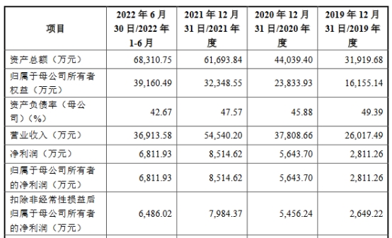 中科磁业上市超募4.6亿首日涨5.8% 大客户美的兼输血