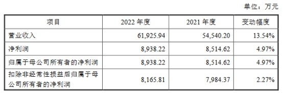 中科磁业上市超募4.6亿首日涨5.8% 大客户美的兼输血