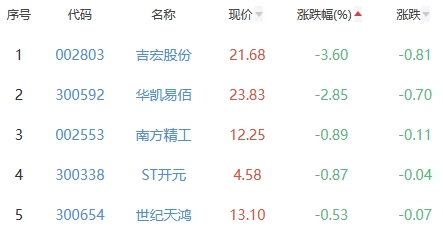 ChatGPT板块涨3.73% 云从科技涨20.01%居首