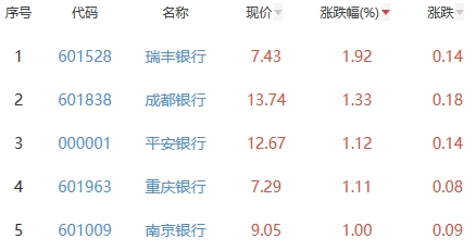 银行板块涨0.32% 瑞丰银行涨1.92%居首