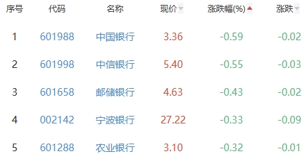 银行板块涨0.32% 瑞丰银行涨1.92%居首