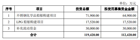 兴通股份拟定增募资不超11.24亿元 去年上市募10.76亿