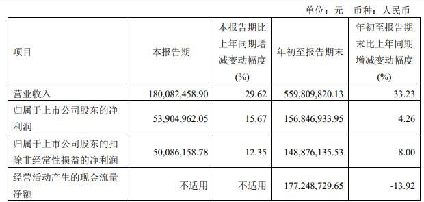 兴通股份拟定增募资不超11.24亿元 去年上市募10.76亿